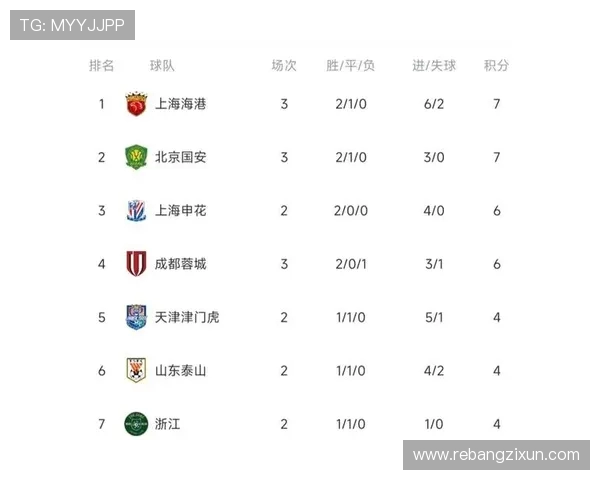 疯狂！中超本轮争冠积分榜大反转蓉城一度领先3分海港终逆袭成领头羊